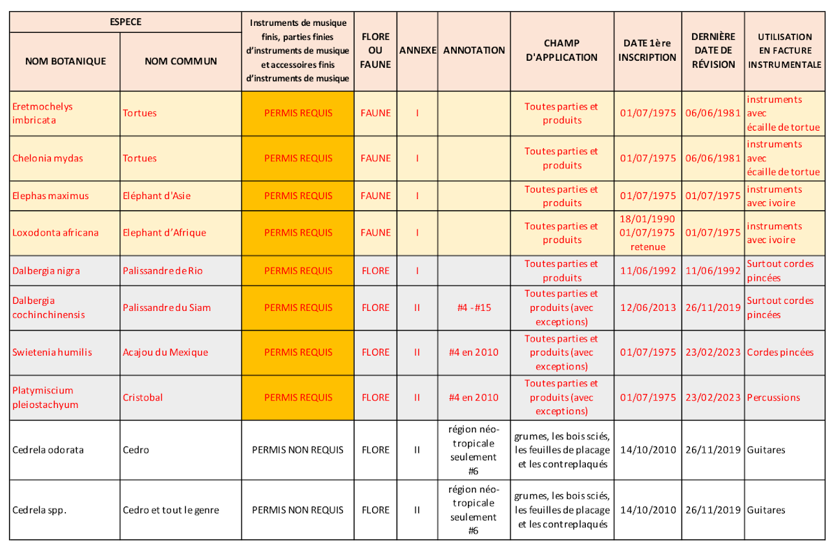 annees classement cites especes a