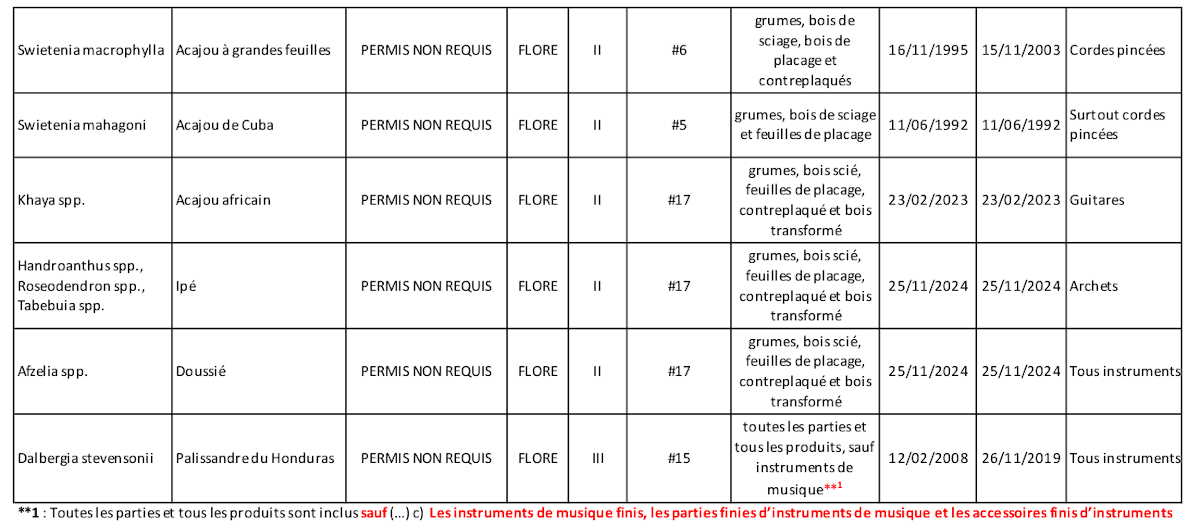 annees classement cites especes c