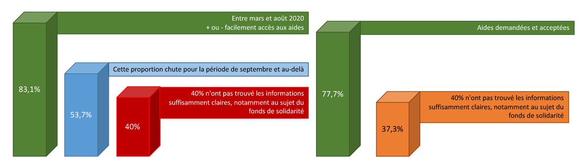 RESUME ENQUETE CSFI OCTOBRE 2020 5