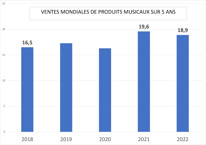 marché mondial des instruments de musique