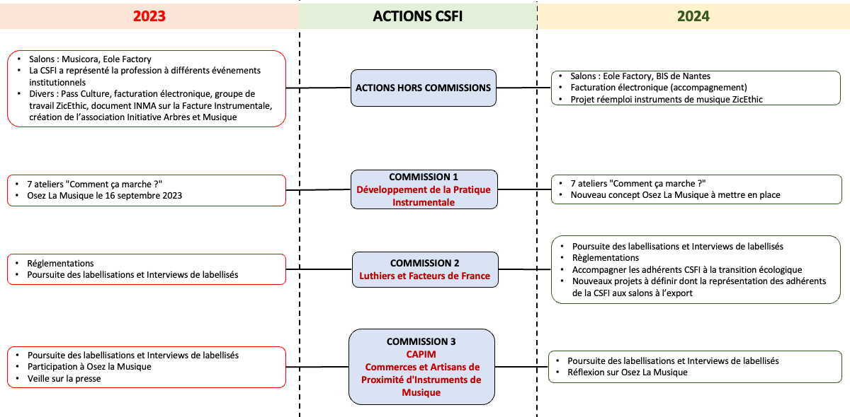 Bilan actions CSFI
