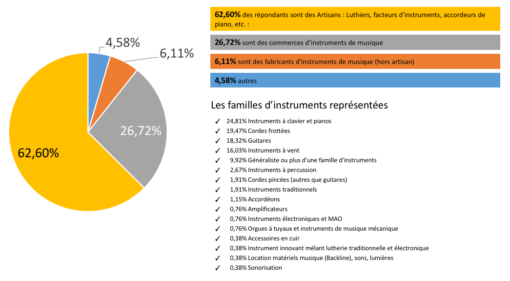 SYNTHESE ENQUETE CSFI JUILLET 2021