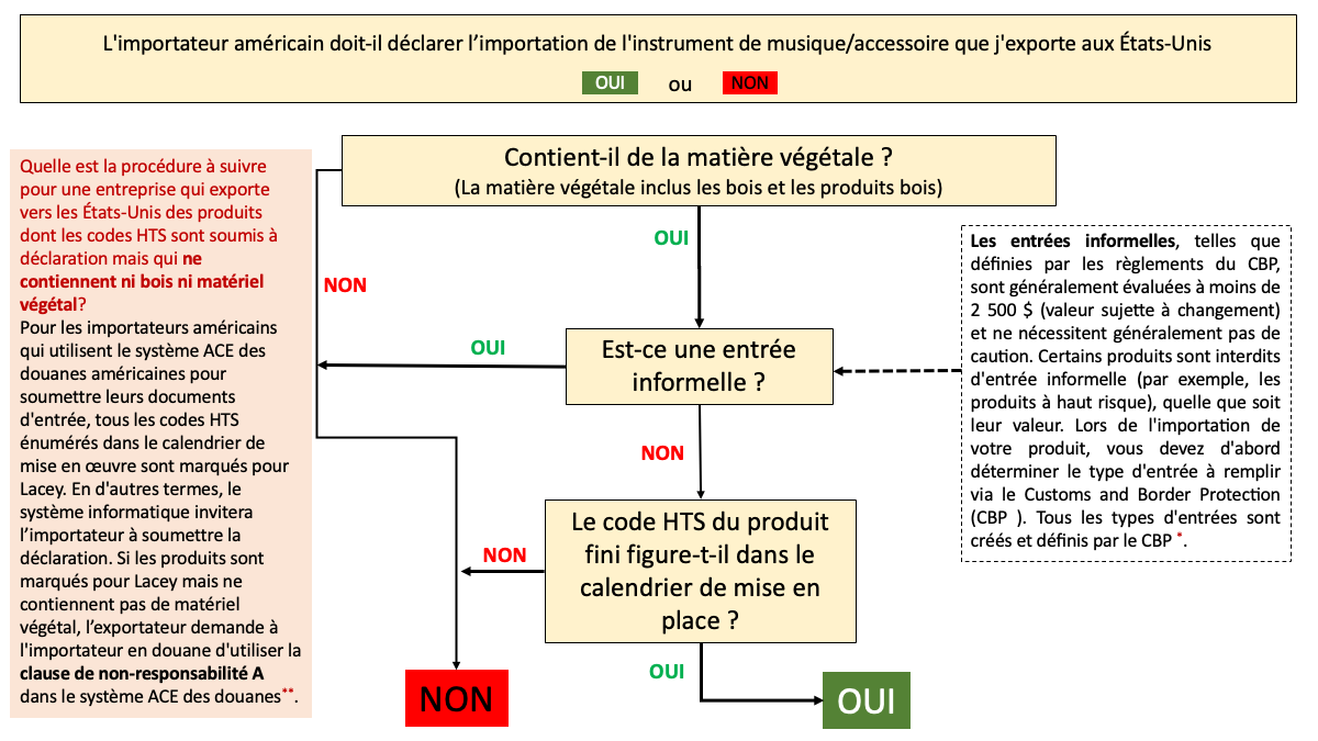 lacey act 2024 que faire